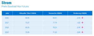 Tabelle mit Phelix-Baseload-Stromfutures 2026–2029, aktuellen Preisen €/MWh, Vorwoche und negativen Änderungen.