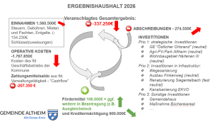Diagramm zum Ergebnishaushalt 2026 mit Einnahmen, Ausgaben, Fehlbetrag und Investitionsliste.